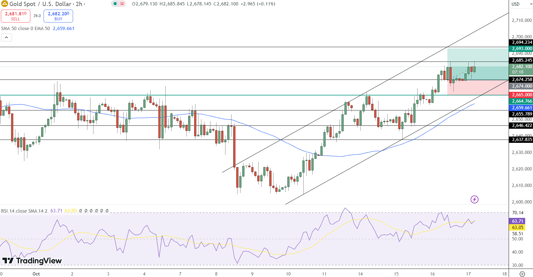 GOLD Price Chart - Source: Tradingview