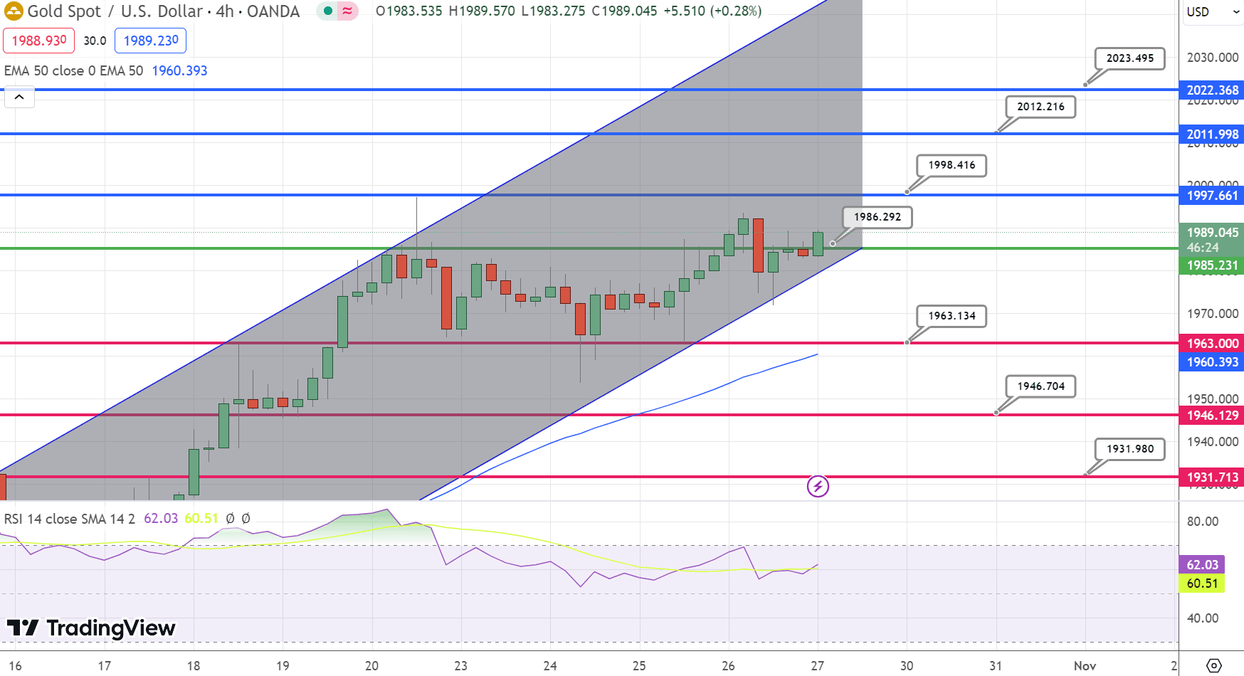 GOLD Price Chart – Source: Tradingview