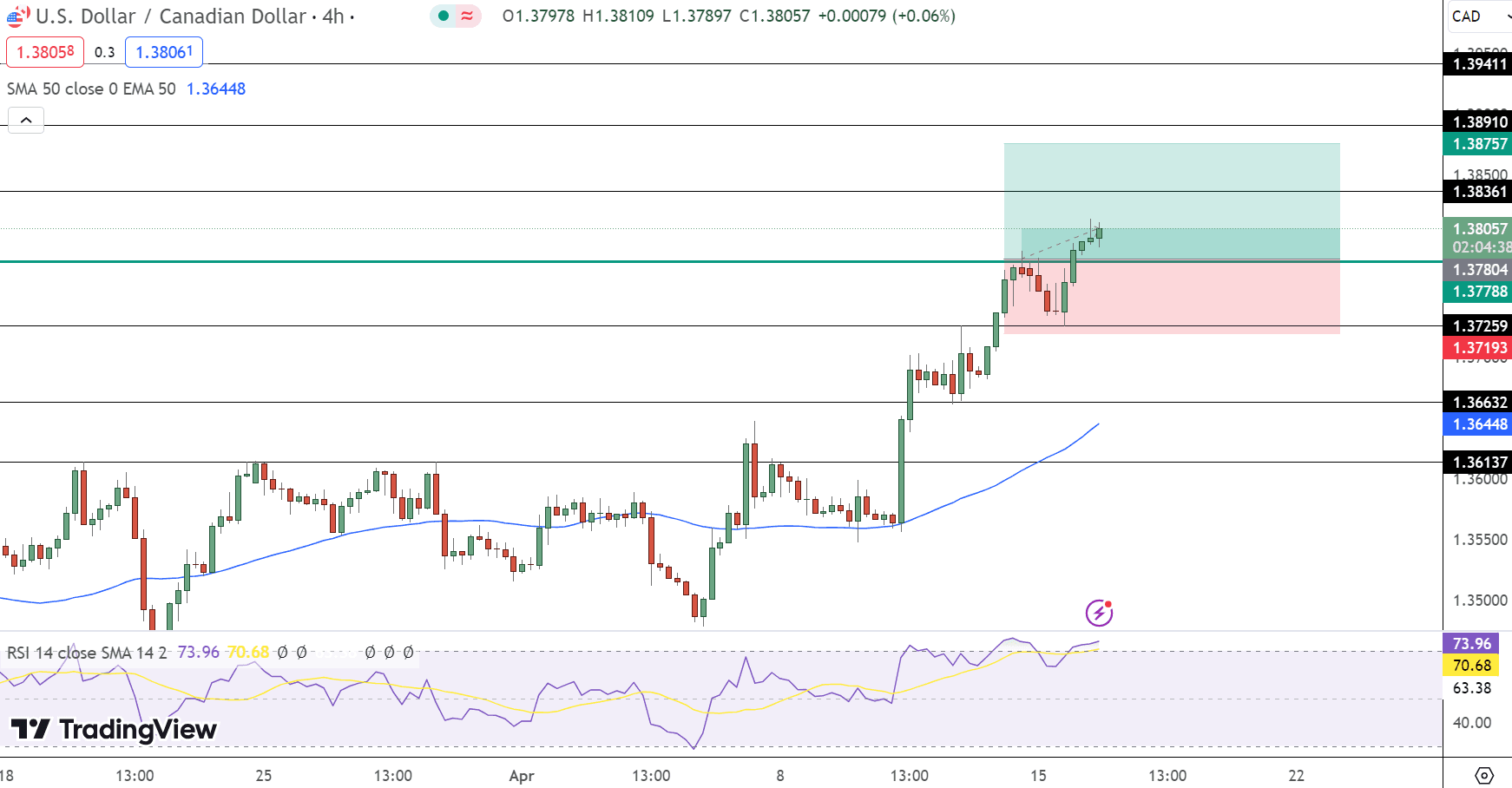 USD/CAD Price Chart - Source: Tradingview