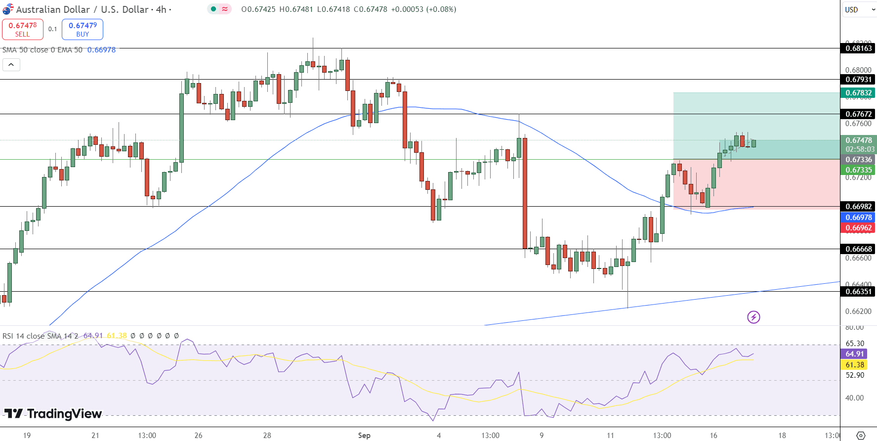 AUD/USD Price Chart - Source: Tradingview