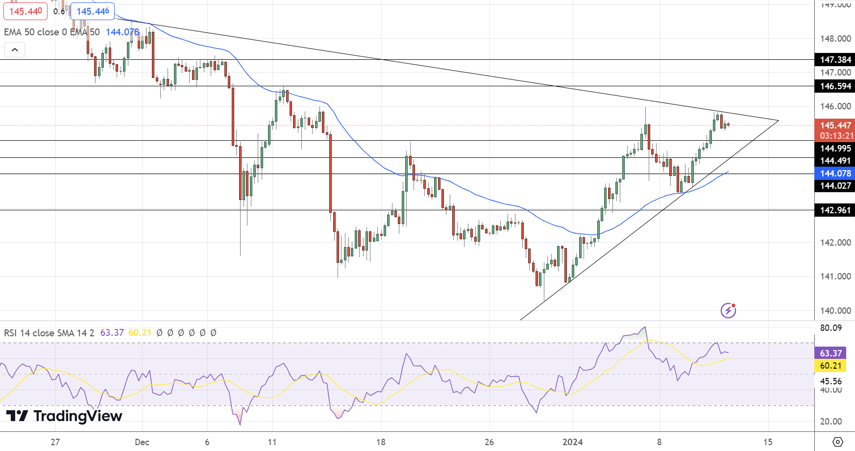 USD/JPY Price Chart – Source: Tradingview