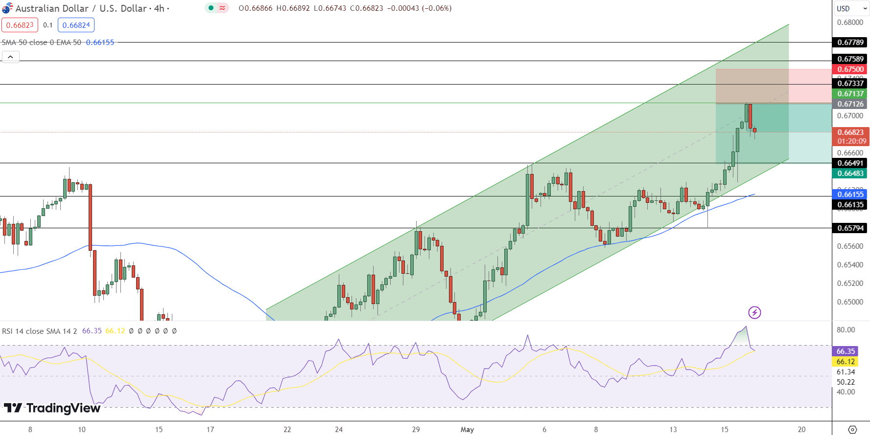 AUD/USD Price Chart - Source: Tradingview