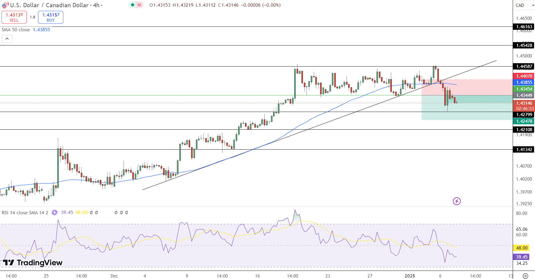 USD/CAD Price Chart - Source: Tradingview