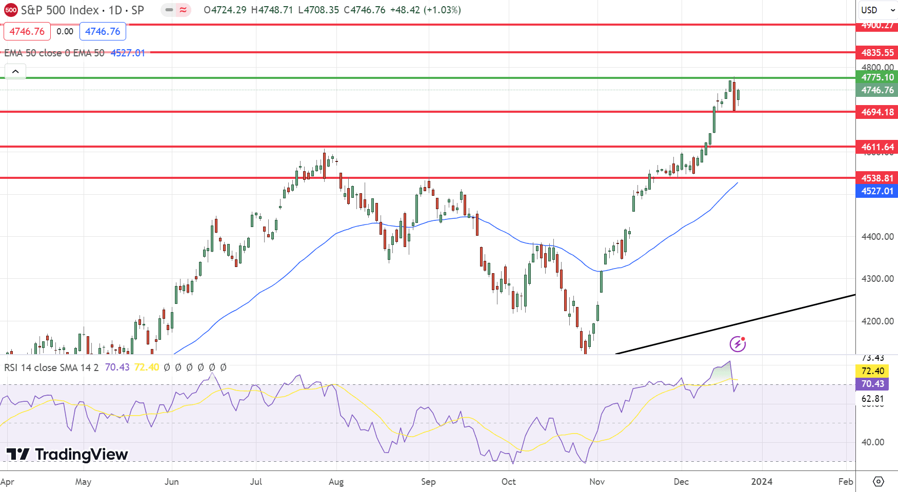 S&amp;P500 (SPX) Price Chart – Source: Tradingview