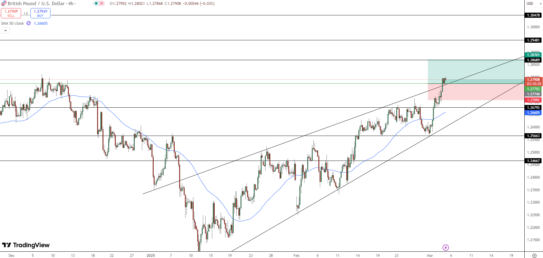 GBP/USD Price Chart - Source: Tradingview