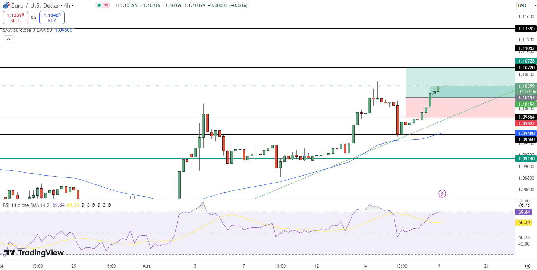 EUR/USD Price Chart - Source: Tradingview