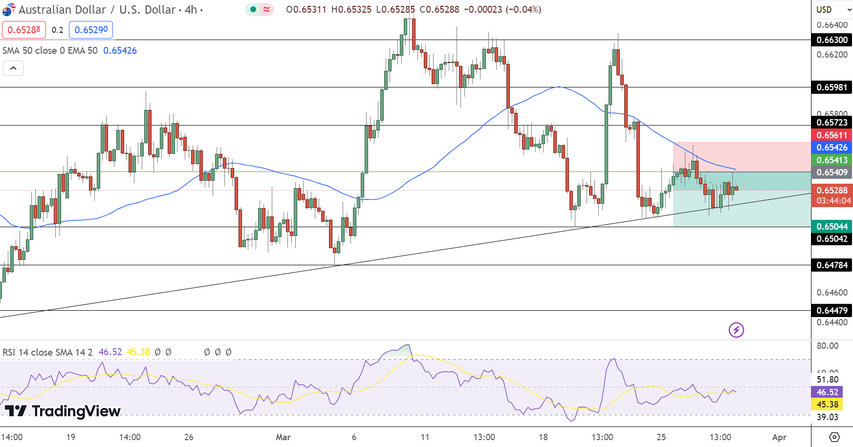 AUD/USD Price Chart - Source: Tradingview