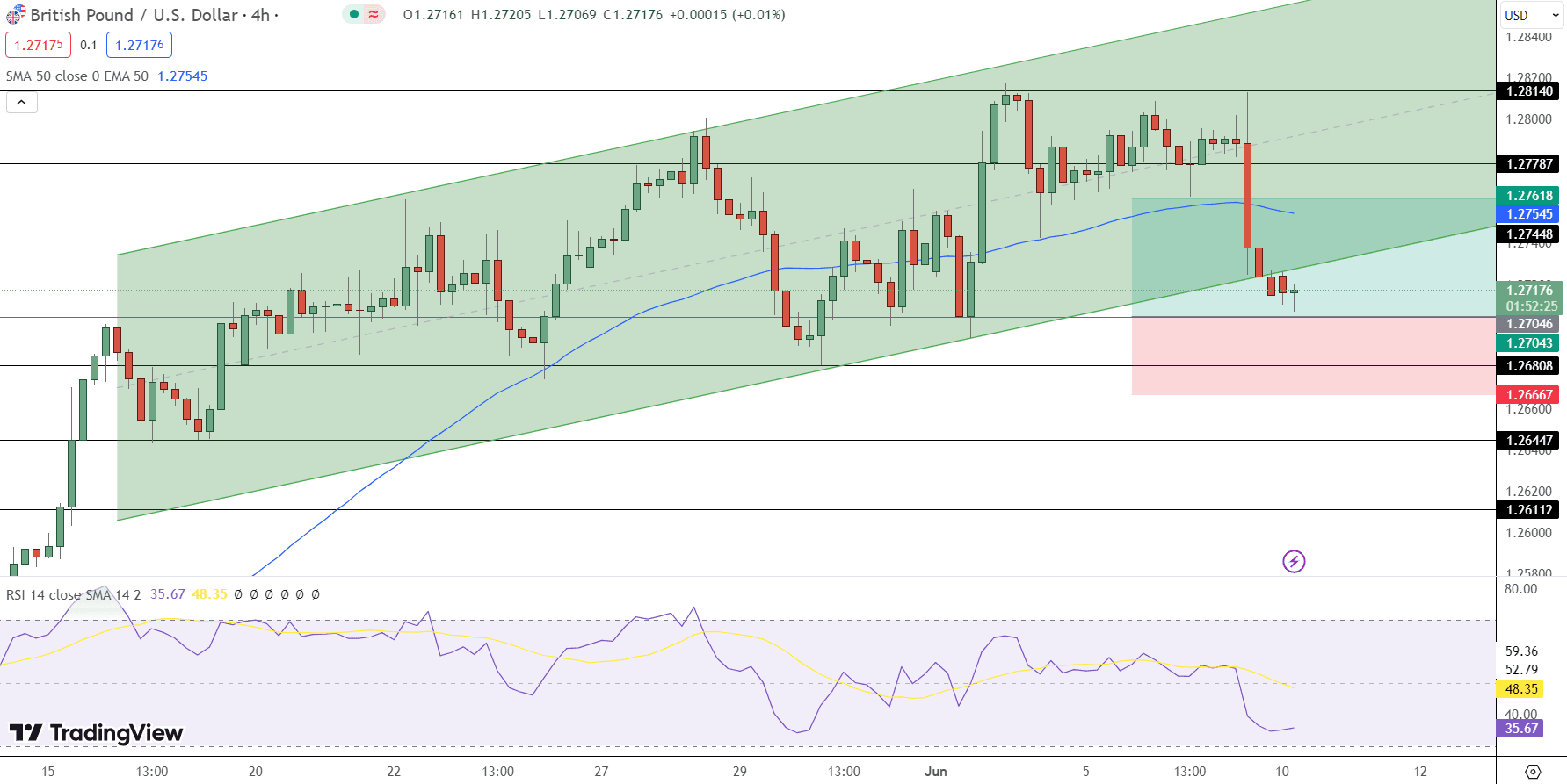 GBP/USD Price Chart - Source: Tradingview