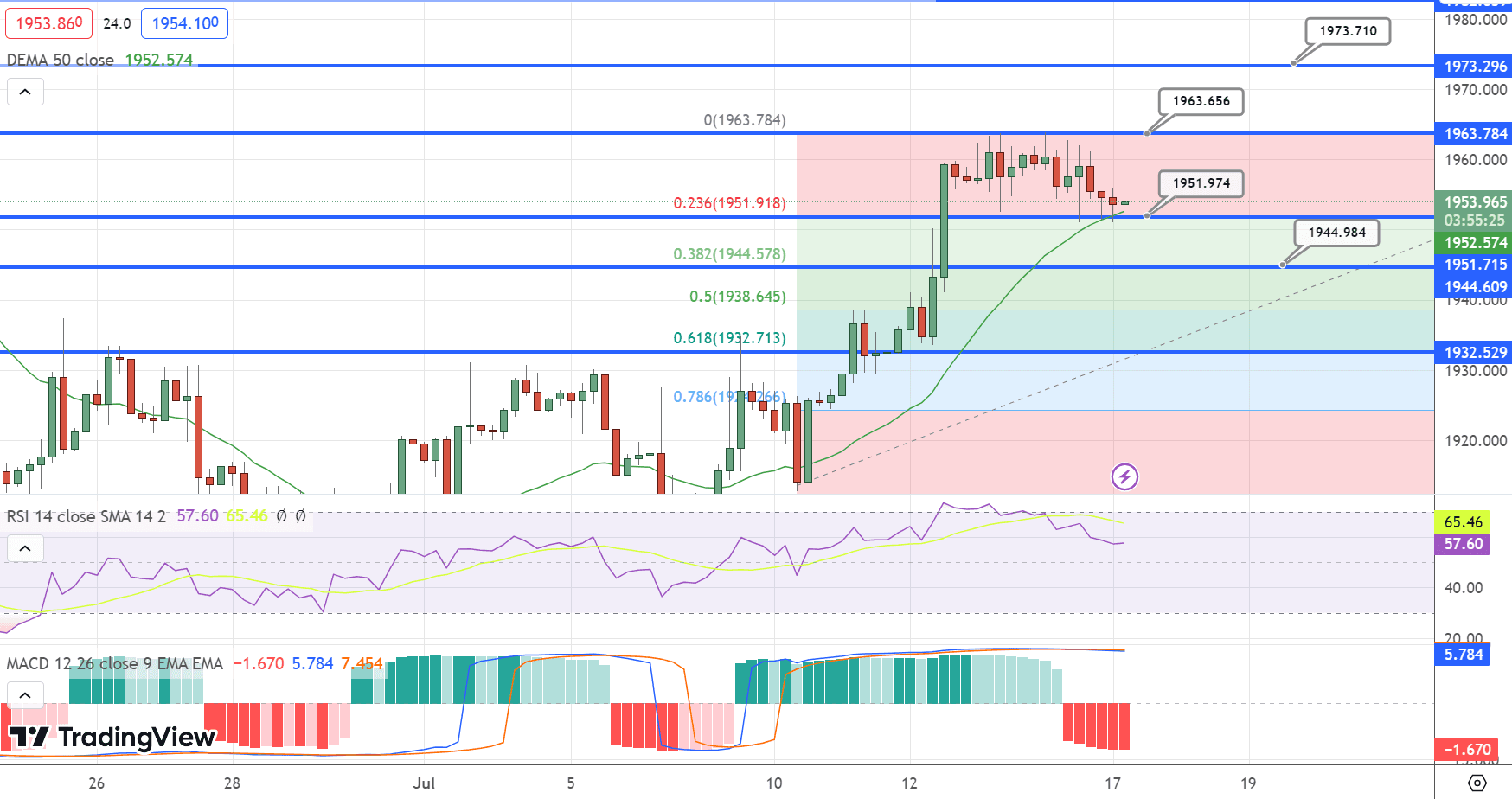 GOLD Price Chart – Source: Tradingview