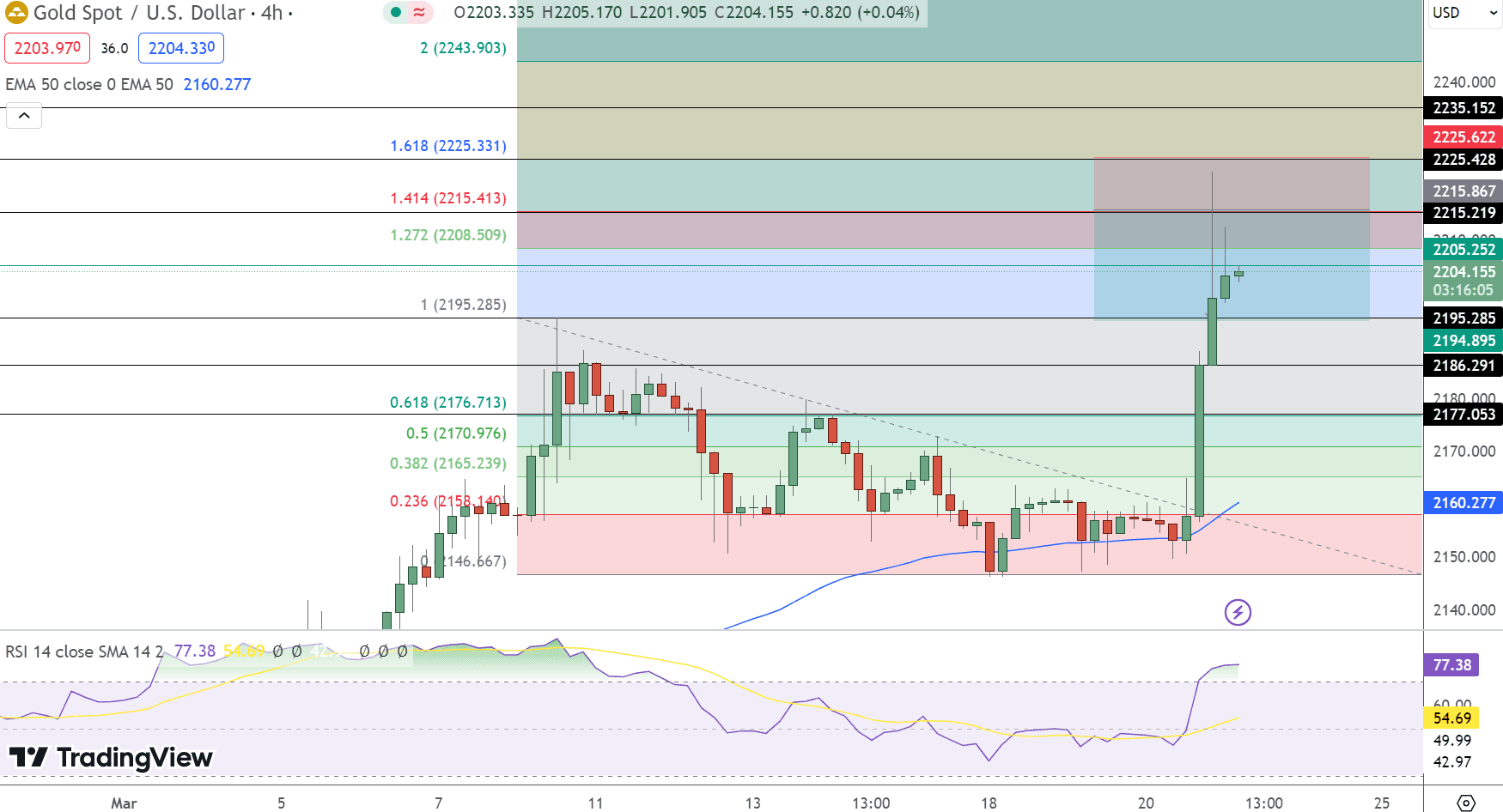 GOLD Price Chart - Source: Tradingview