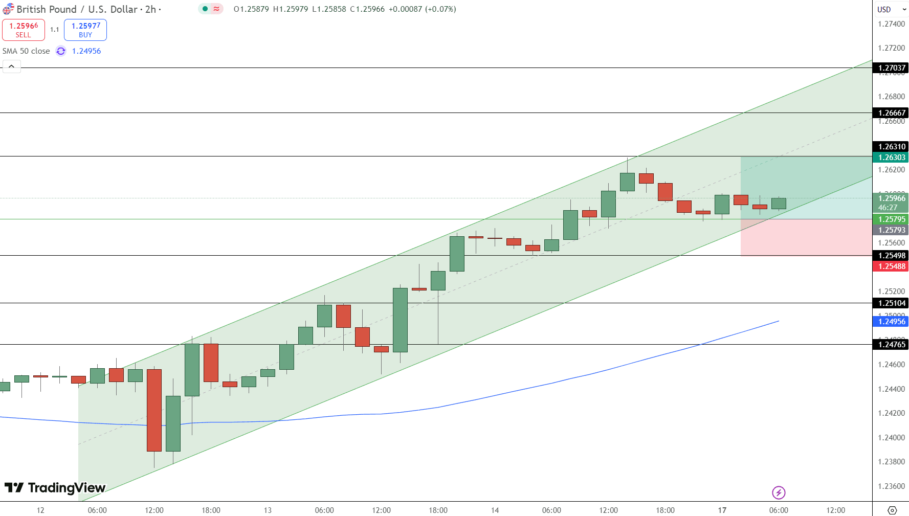 GBP/USD Price Chart - Source: Tradingview