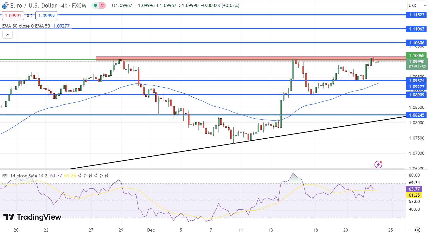 EUR/USD Price Chart – Source: Tradingview