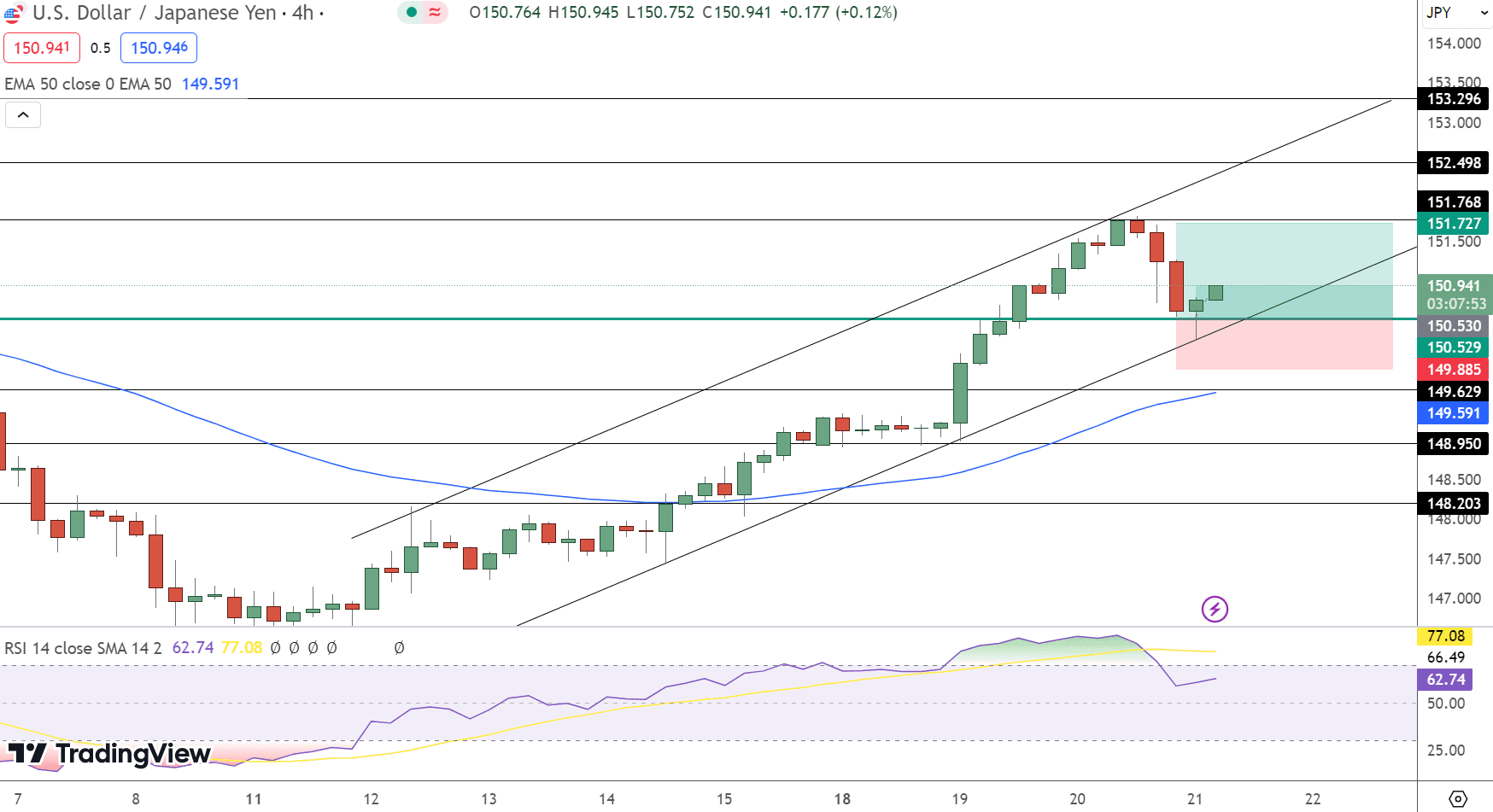 USD/JPY Price Chart - Source: Tradingview