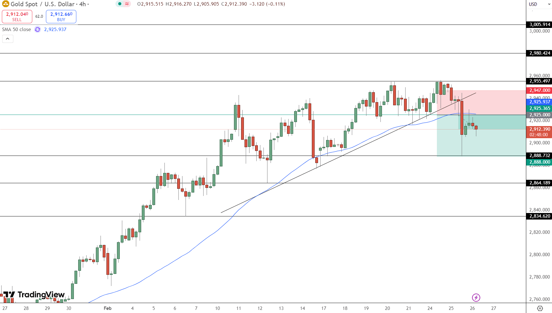 GOLD Price Chart - Source: Tradingview