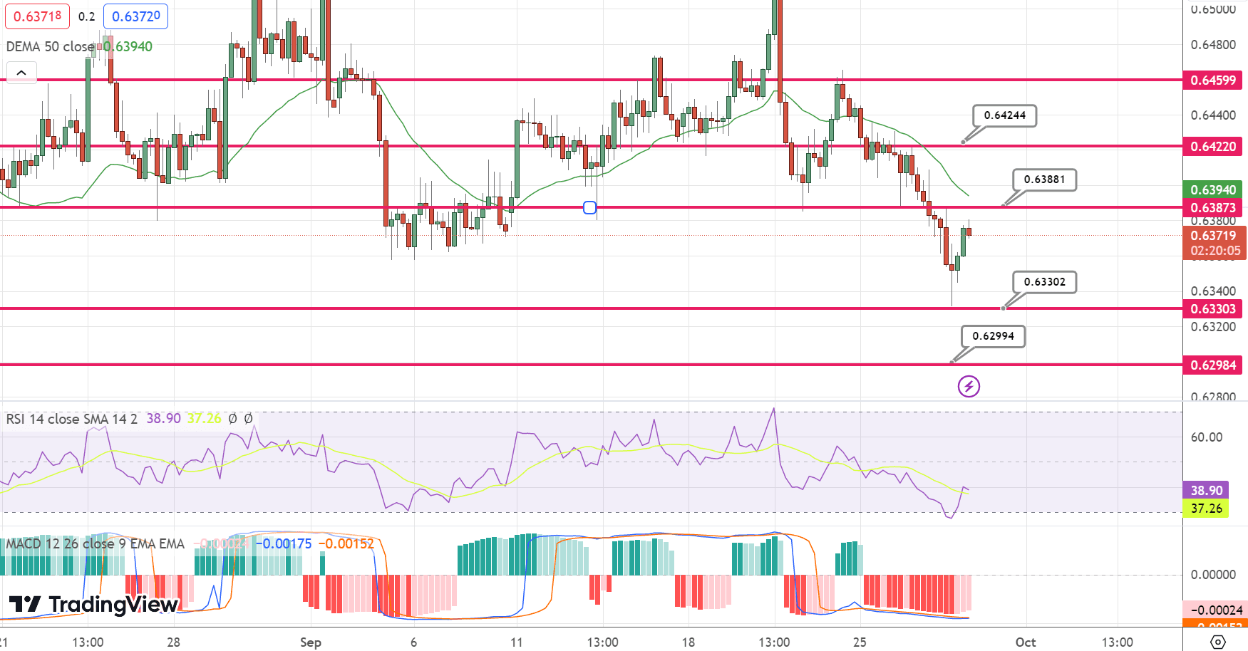 AUD/USD Price Chart – Source: Tradingview