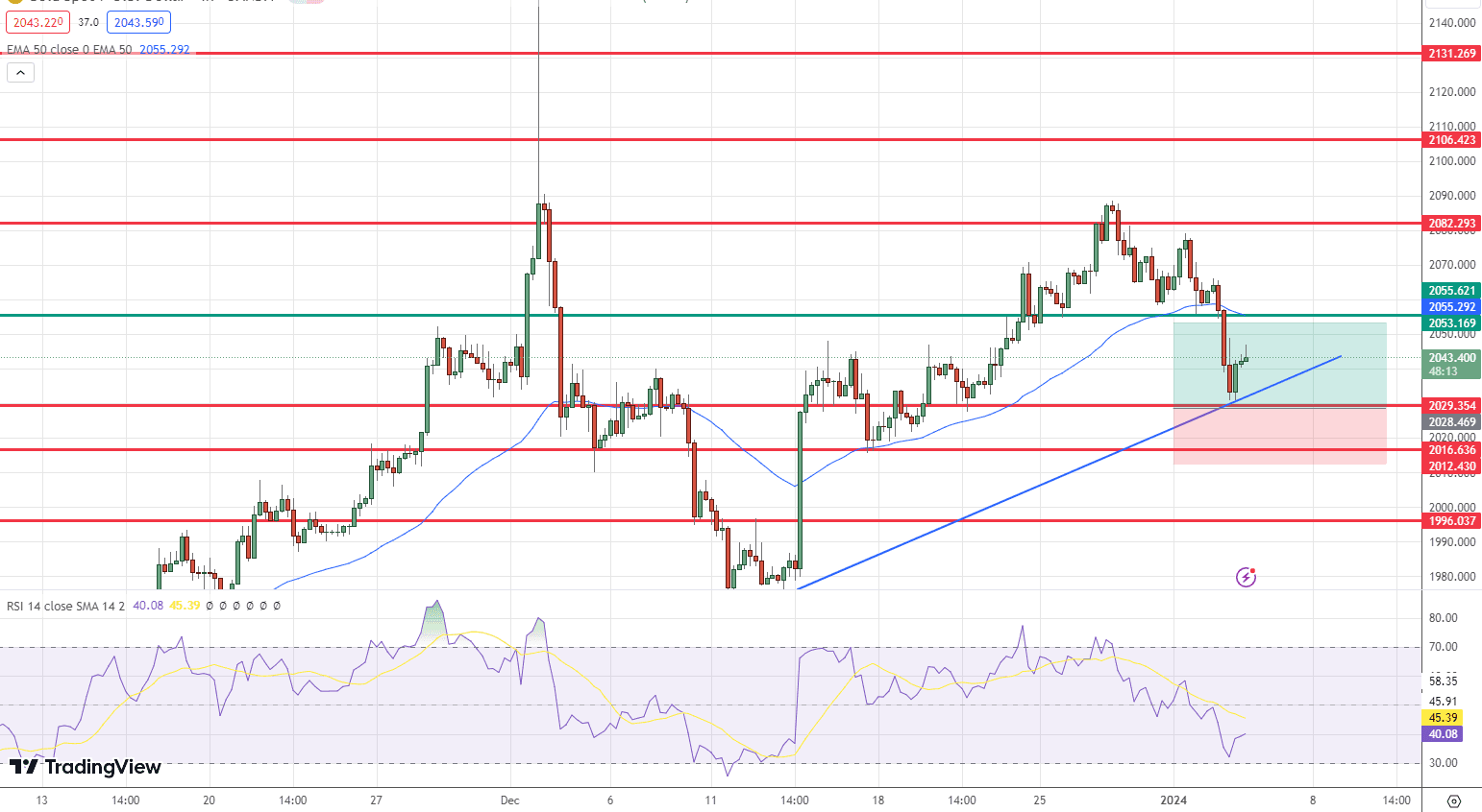 GOLD Price Chart – Source: Tradingview