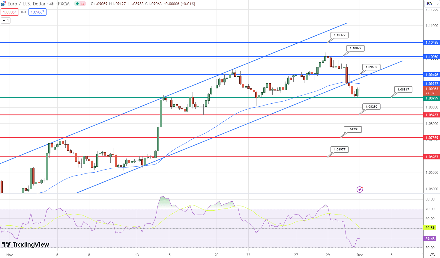 EUR/USD Price Chart – Source: Tradingview