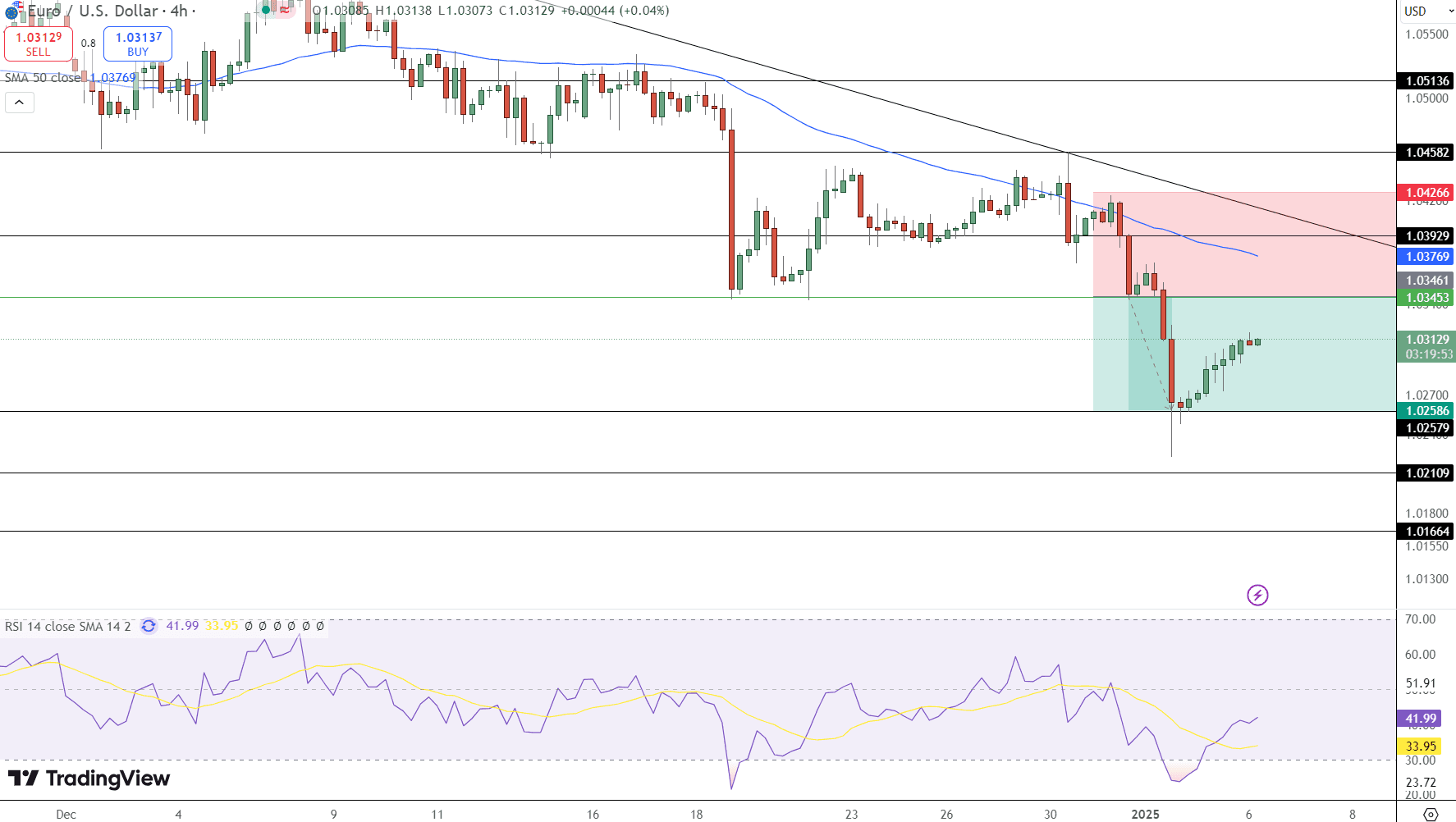 EUR/USD Price Chart - Source: Tradingview