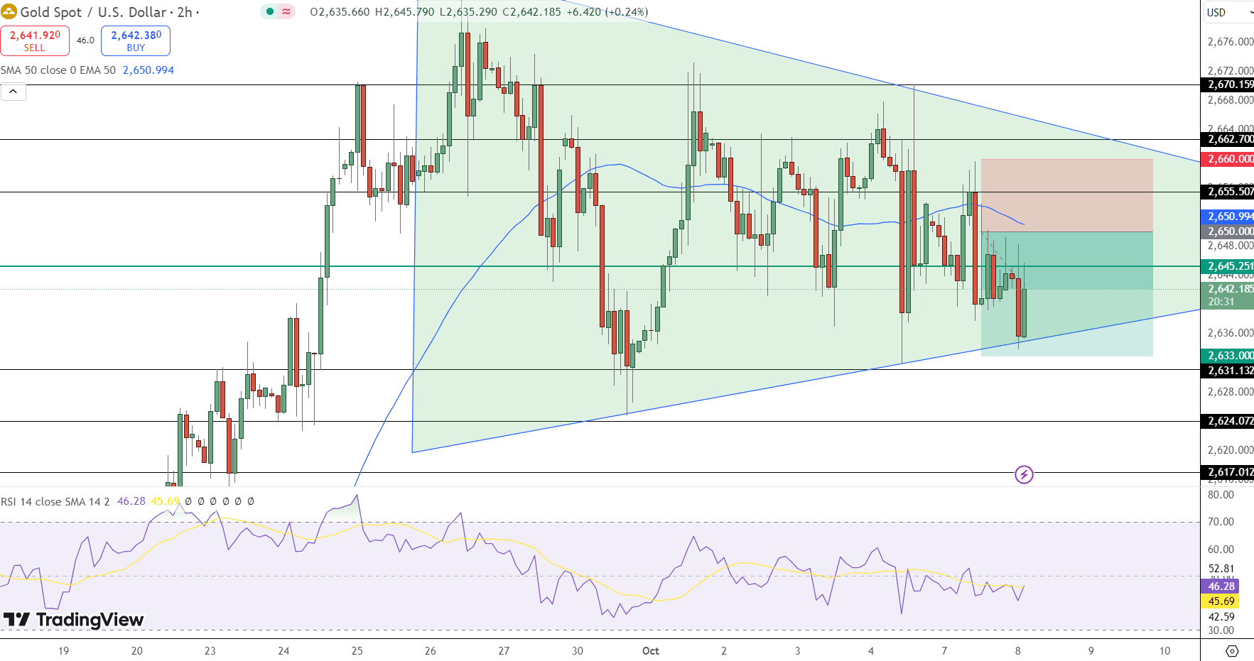 GOLD Price Chart - Source: Tradingview