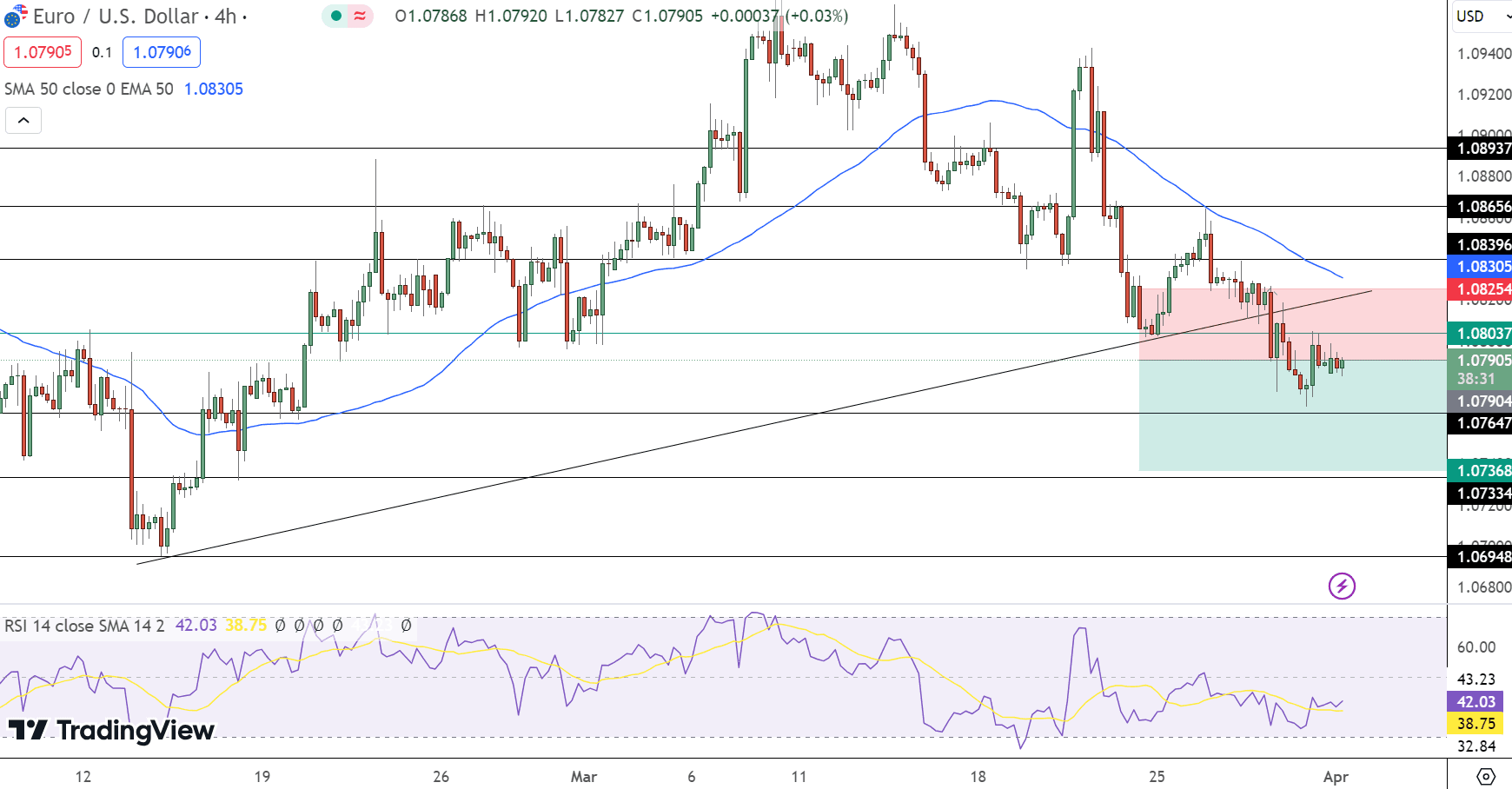 EUR/USD Price Chart - Source: Tradingview