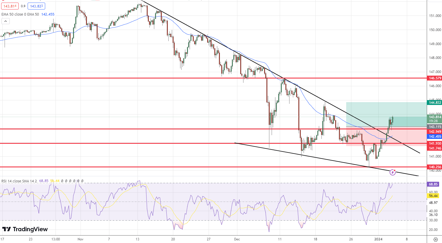 USD/JPY Price Chart – Source: Tradingview