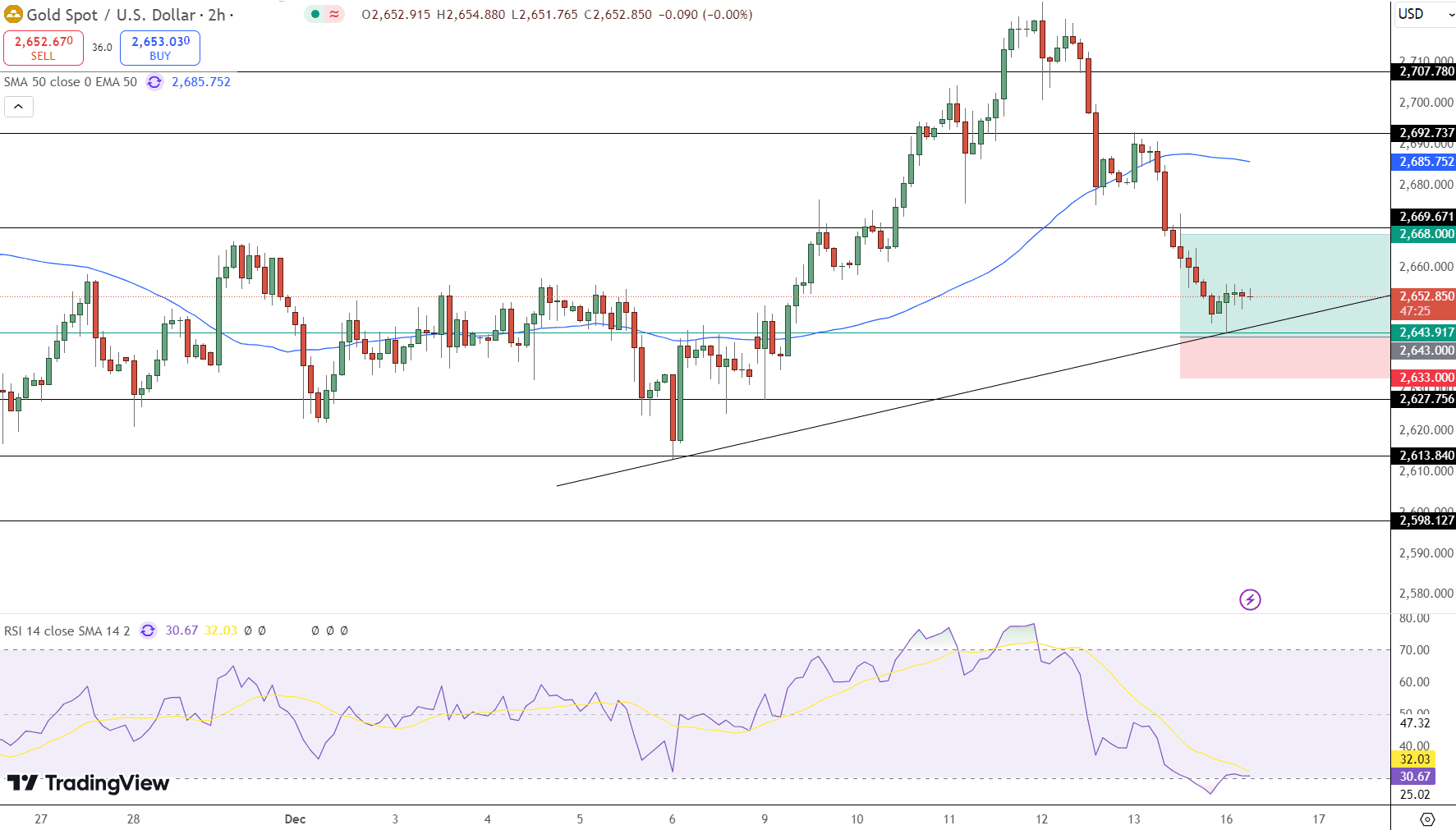 GOLD Price Chart - Source: Tradingview