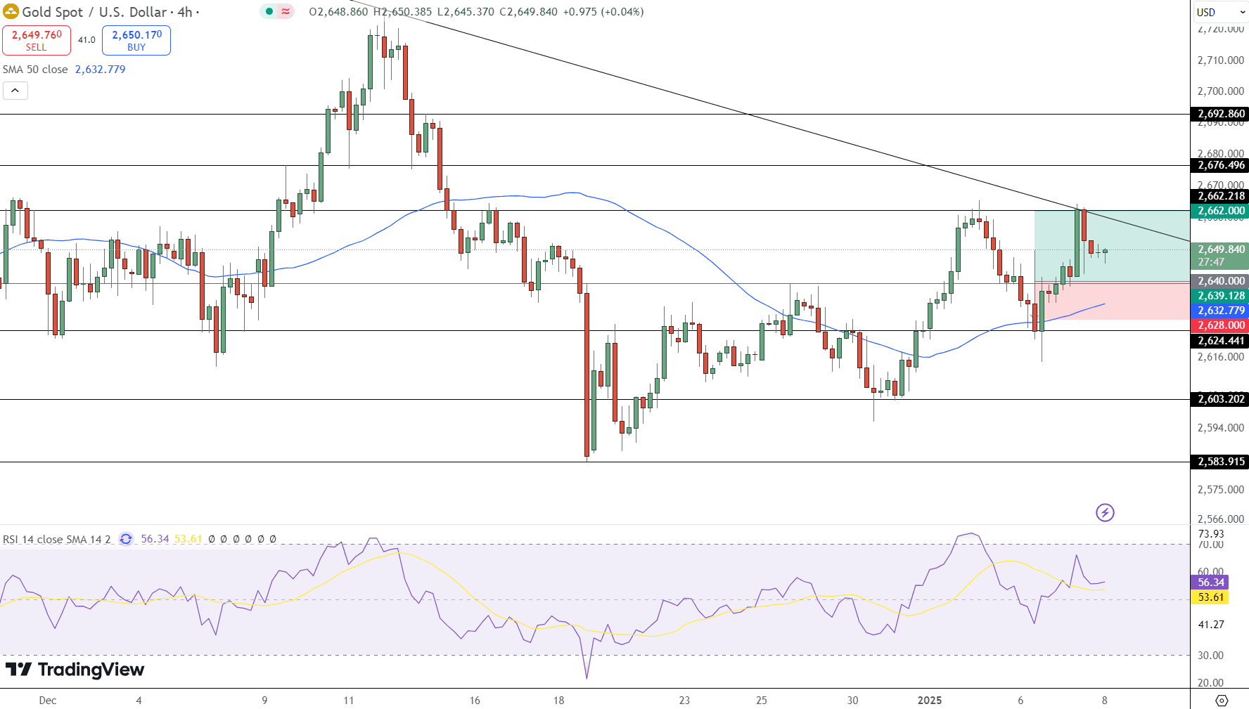 GOLD Price Chart - Source: Tradingview