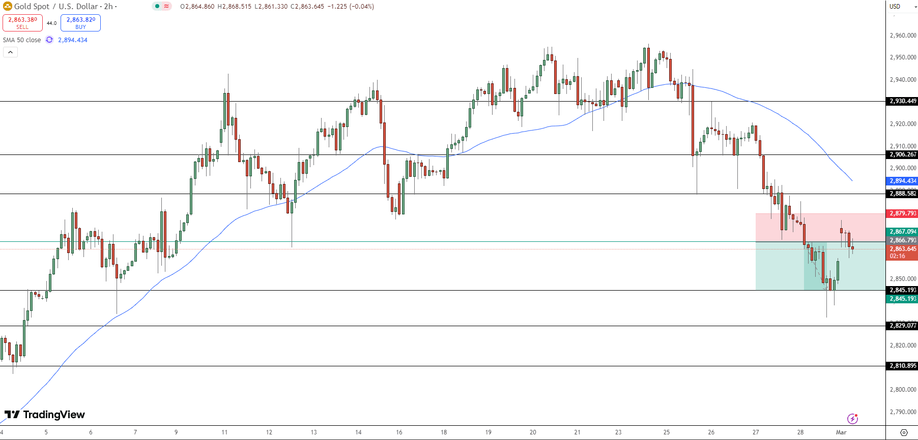 GOLD Price Chart - Source: Tradingview