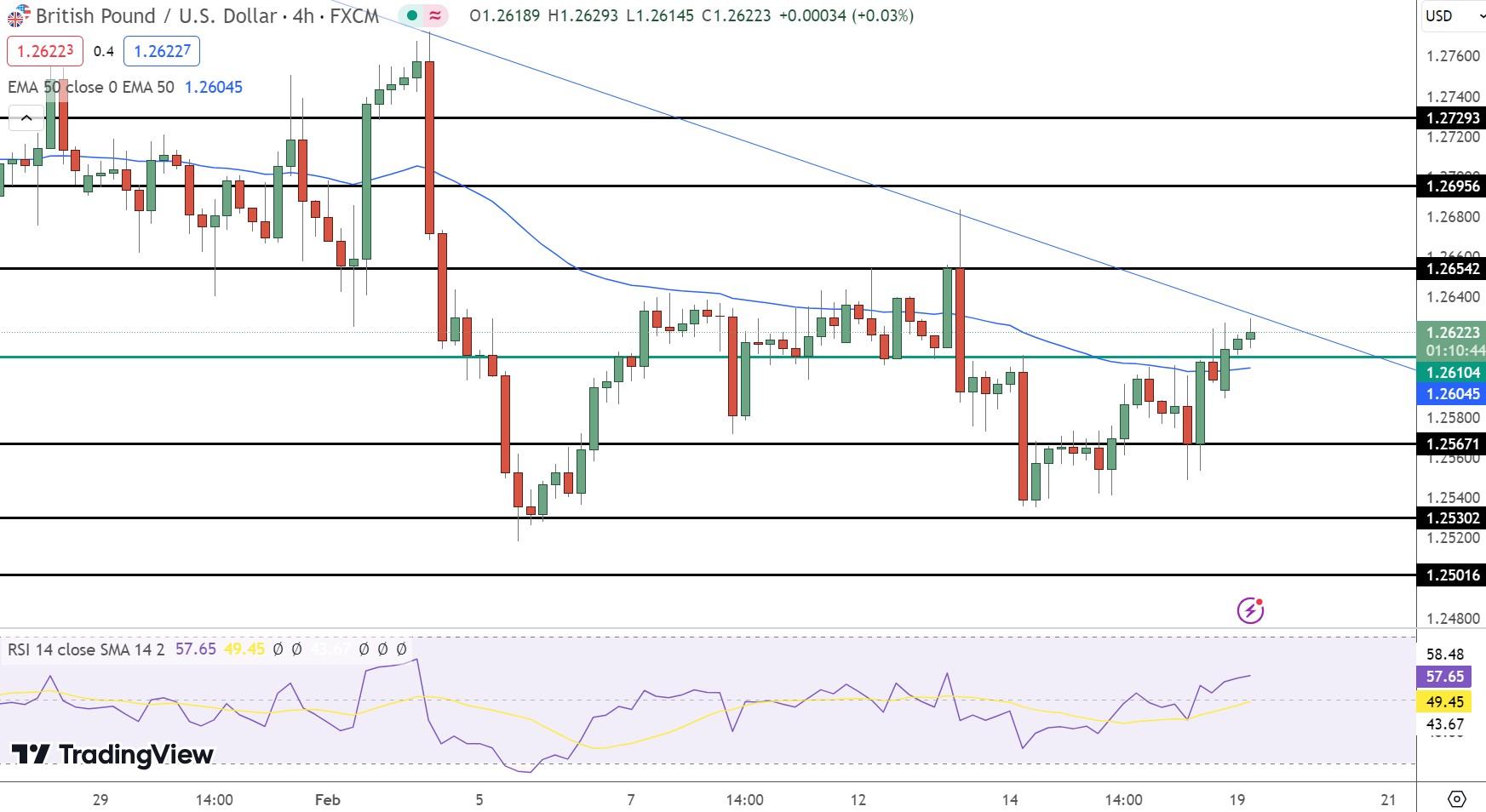 GBP/USD Price Chart - Source: Tradingview