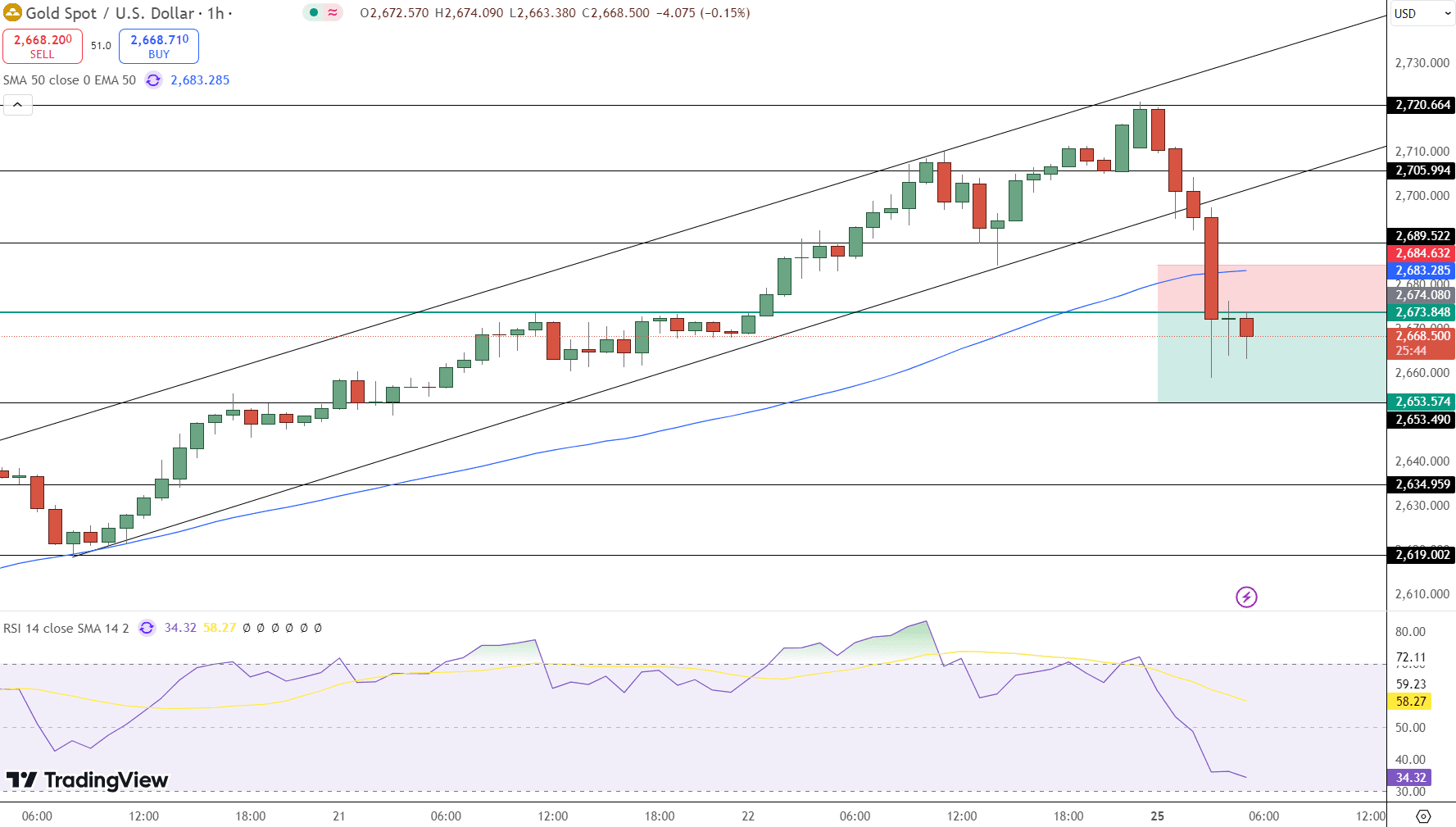 GOLD Price Chart - Source: Tradingview