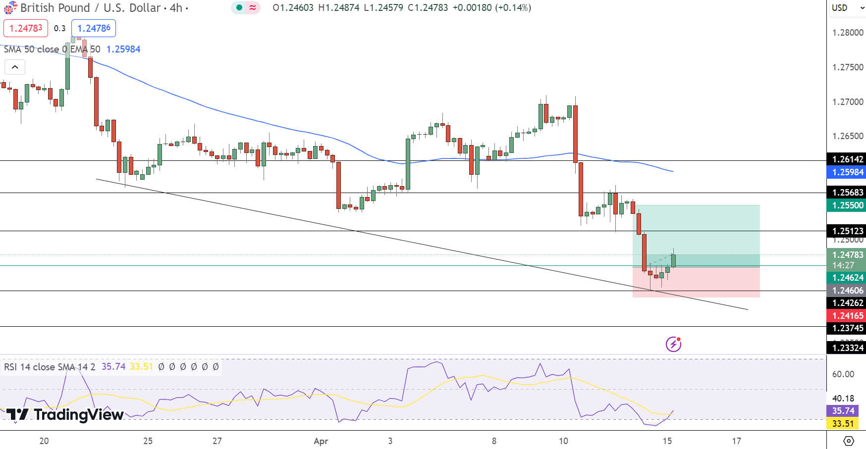 GBP/USD Price Chart - Source: Tradingview