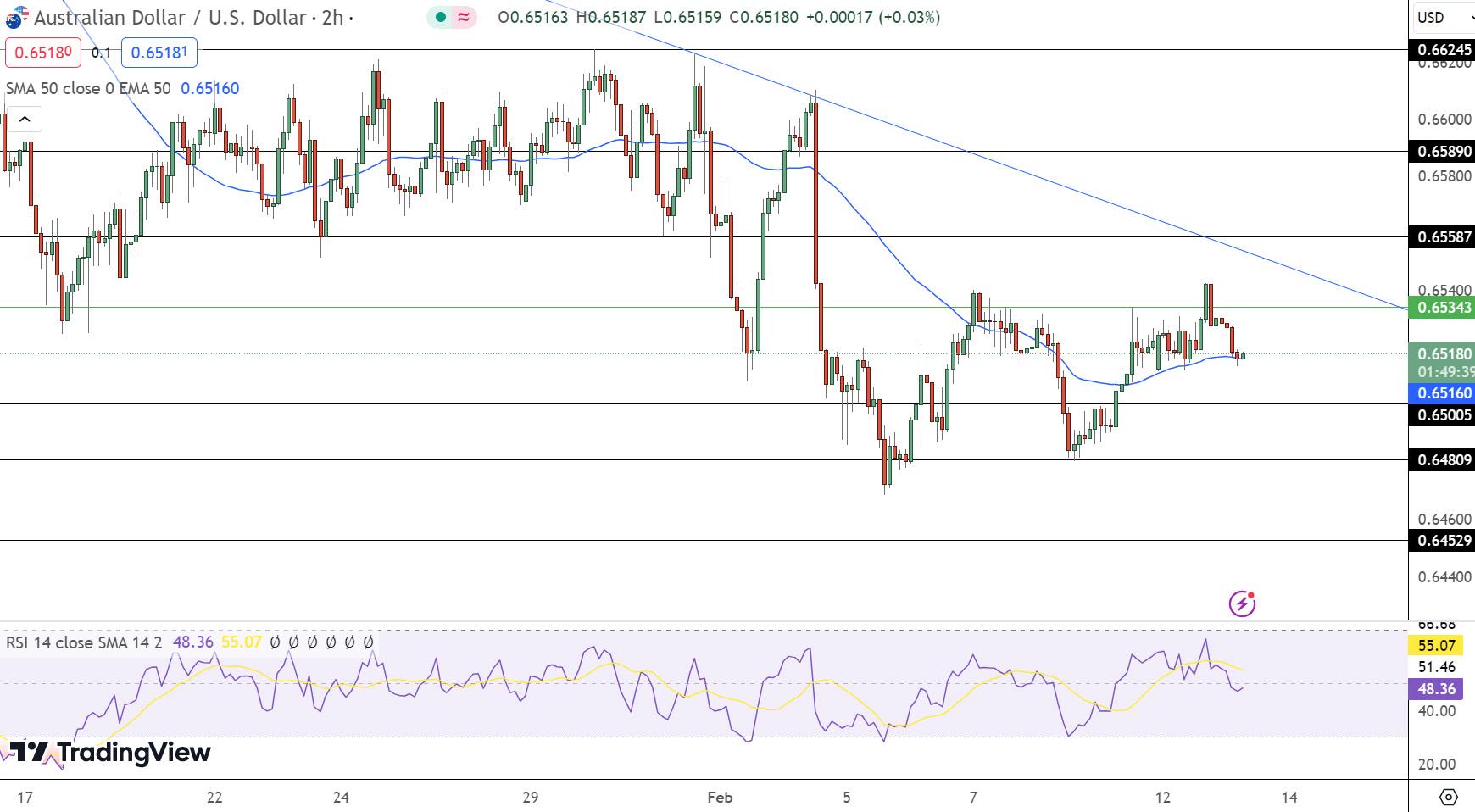 AUD/USD Price Chart - Source: Tradingview