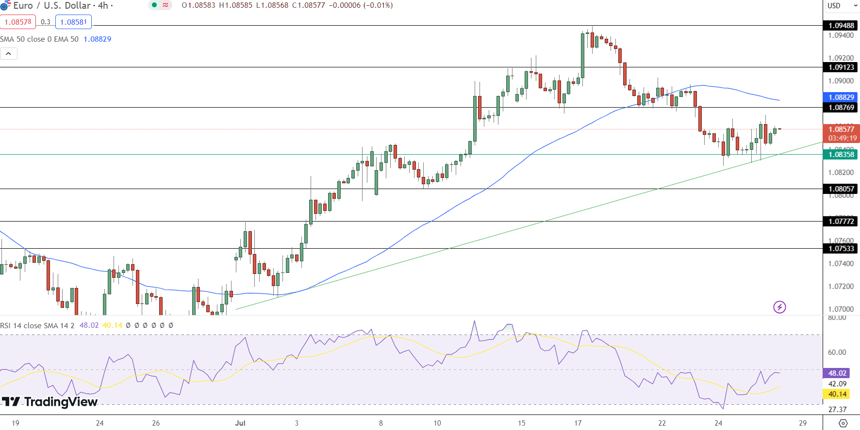 EUR/USD Price Chart - Source: Tradingview