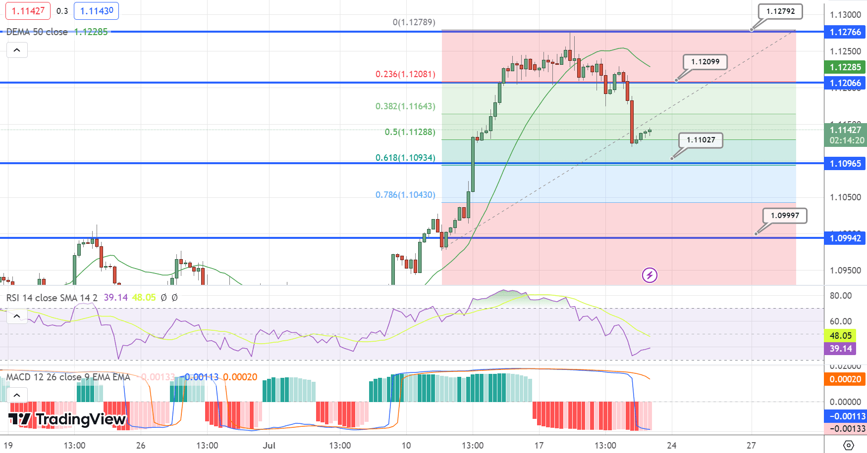 EUR/USD Price Chart – Source: Tradingview