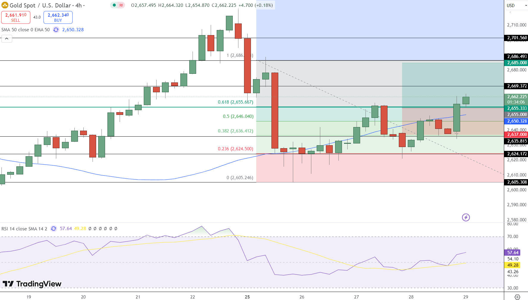 GOLD Price Chart - Source: Tradingview