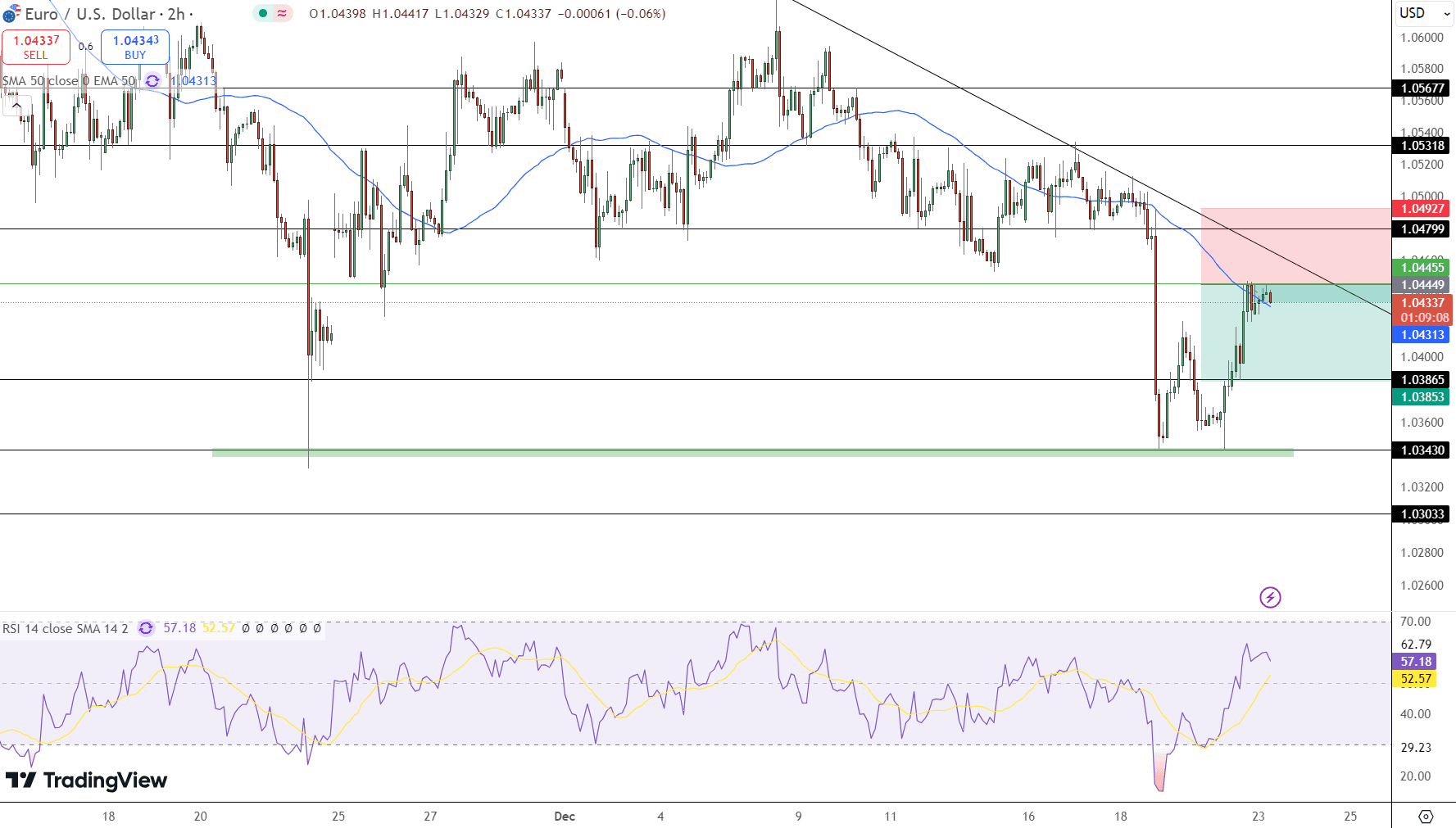 EUR/USD Price Chart - Source: Tradingview