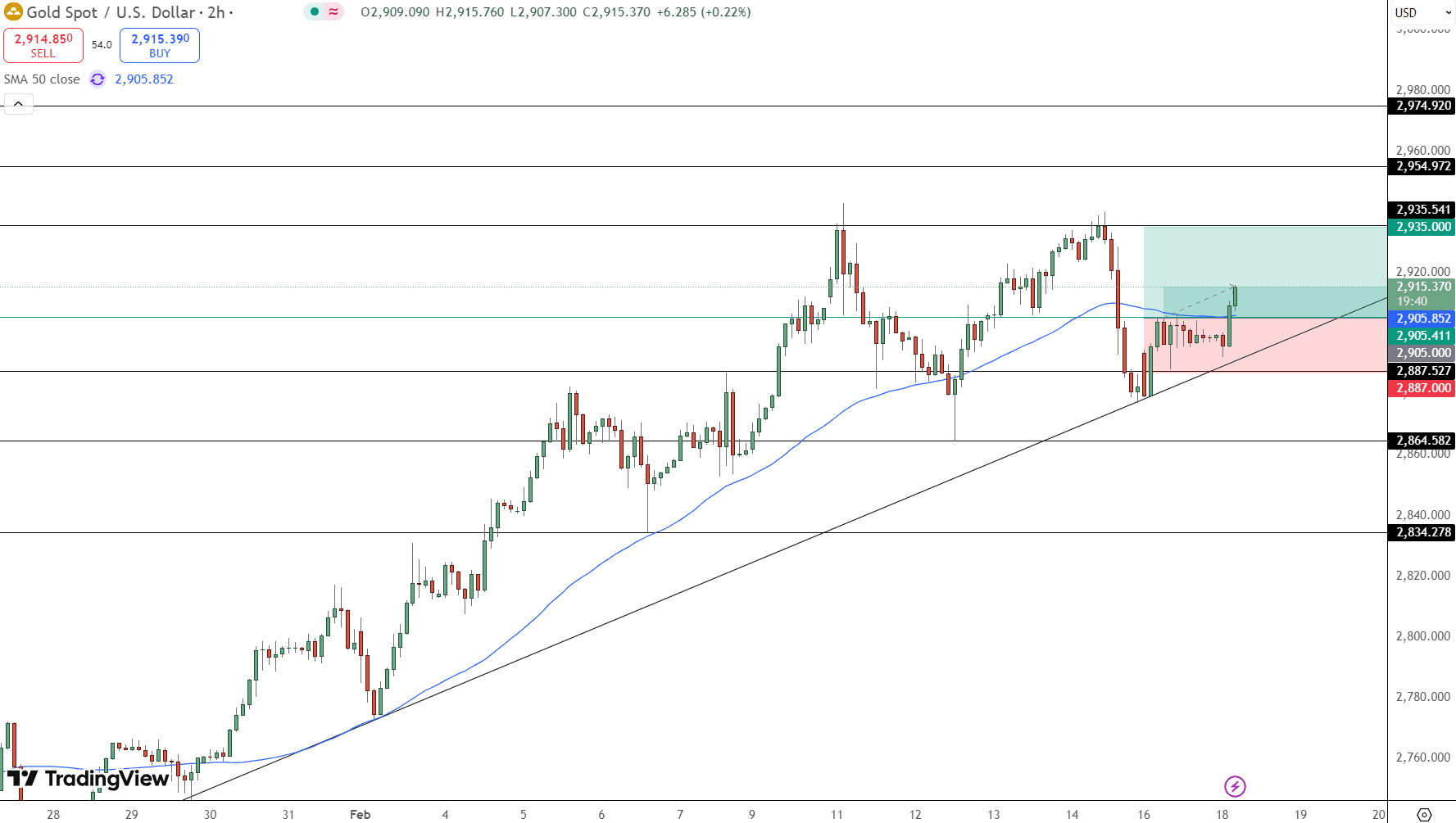 GOLD Price Chart - Source: Tradingview