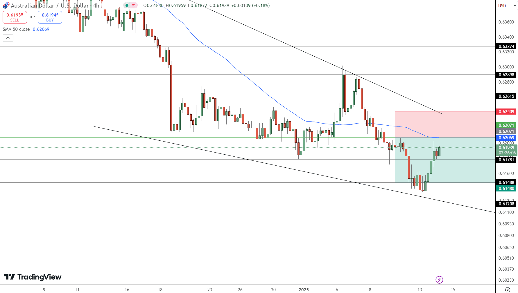 AUD/USD Price Chart - Source: Tradingview