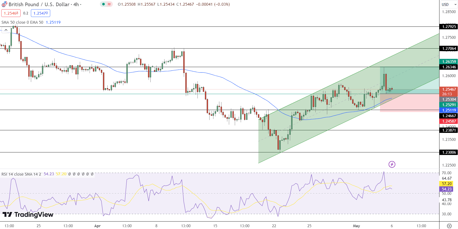 GBP/USD Price Chart - Source: Tradingview