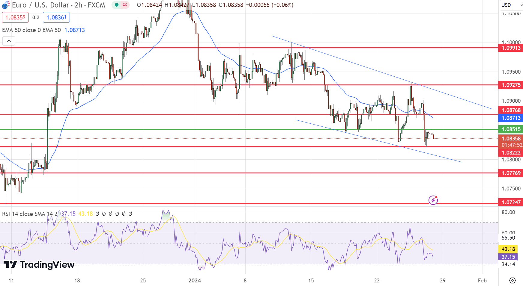 EUR/USD Price Chart - Source: Tradingview