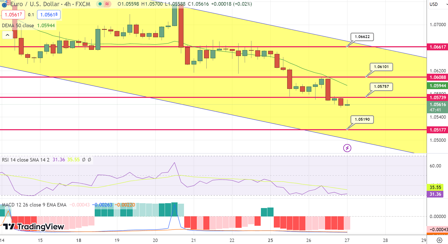 EUR/USD Price Chart – Source: Tradingview