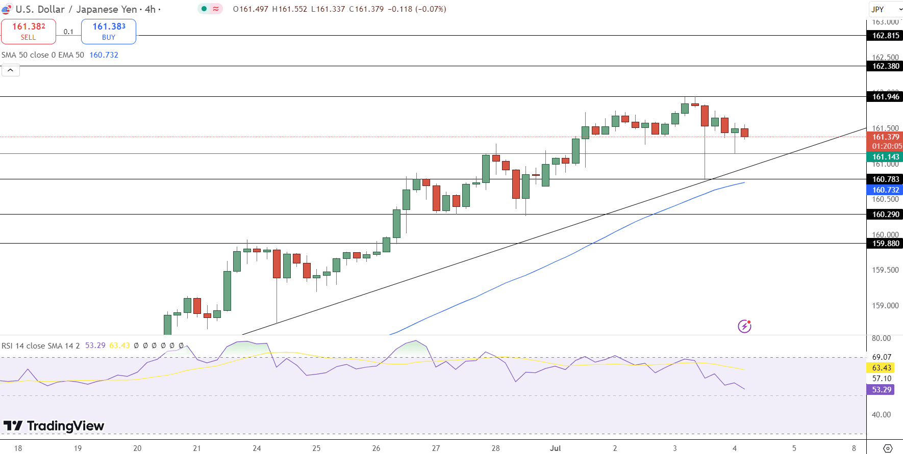 USD/JPY Price Chart - Source: Tradingview