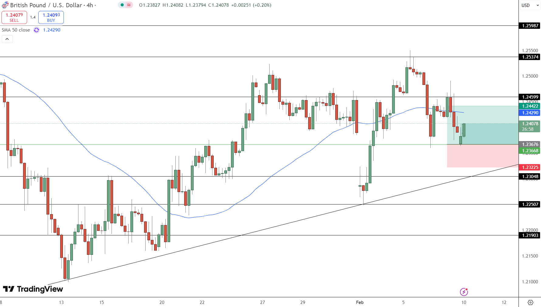 GBP/USD Price Chart - Source: Tradingview