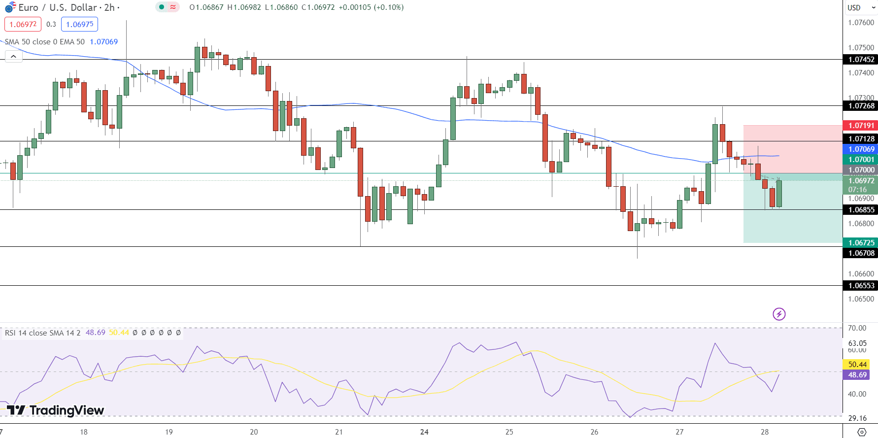 EUR/USD Price Chart - Source: Tradingview