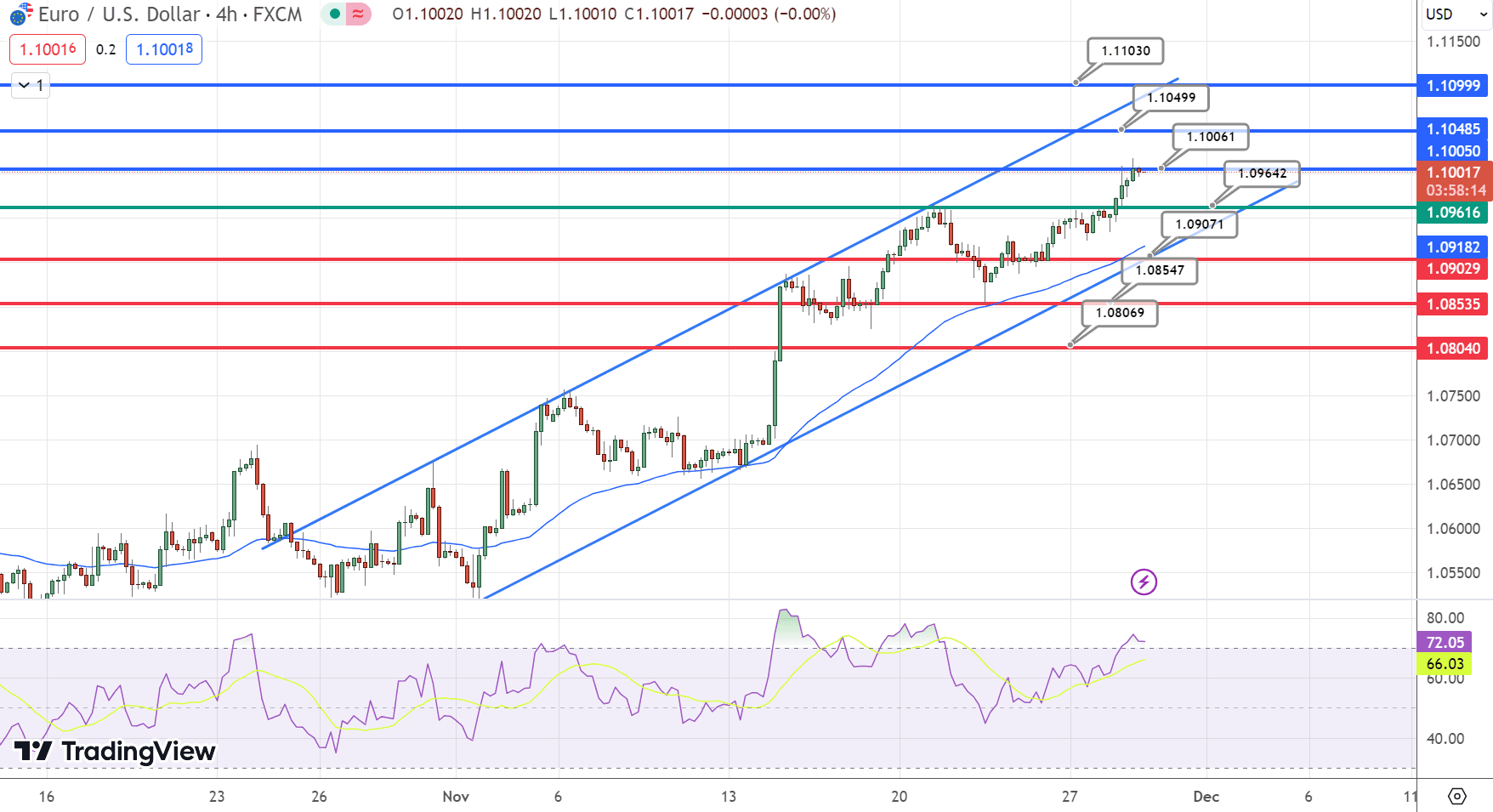 &nbsp;EUR/USD Price Chart – Source: Tradingview