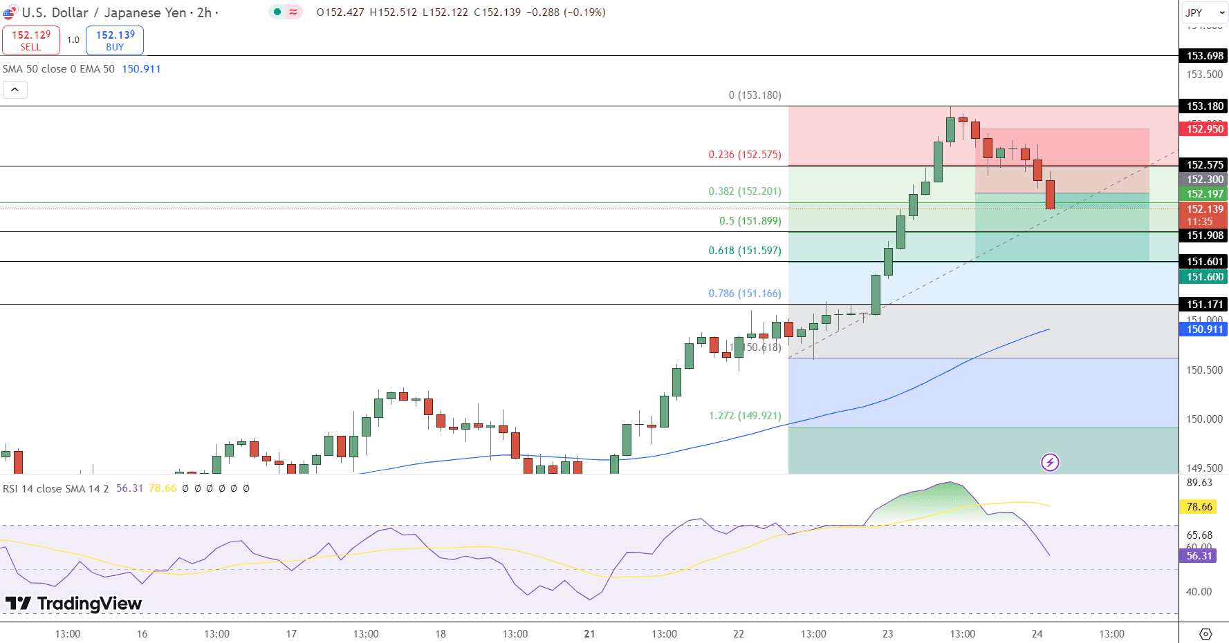 USD/JPY Price Chart - Source: Tradingview