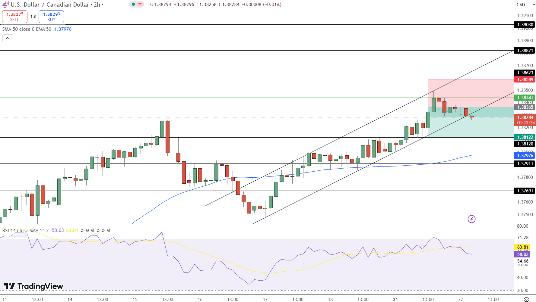 USD/CAD Price Chart - Source: Tradingview