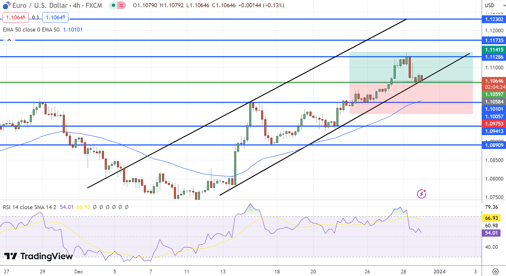 &nbsp; EUR/USD Price Chart – Source: Tradingview