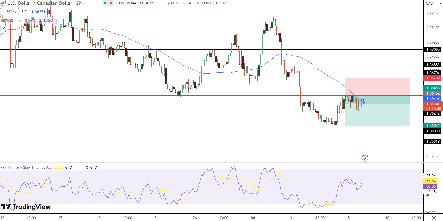 USD/CAD Price Chart - Source: Tradingview