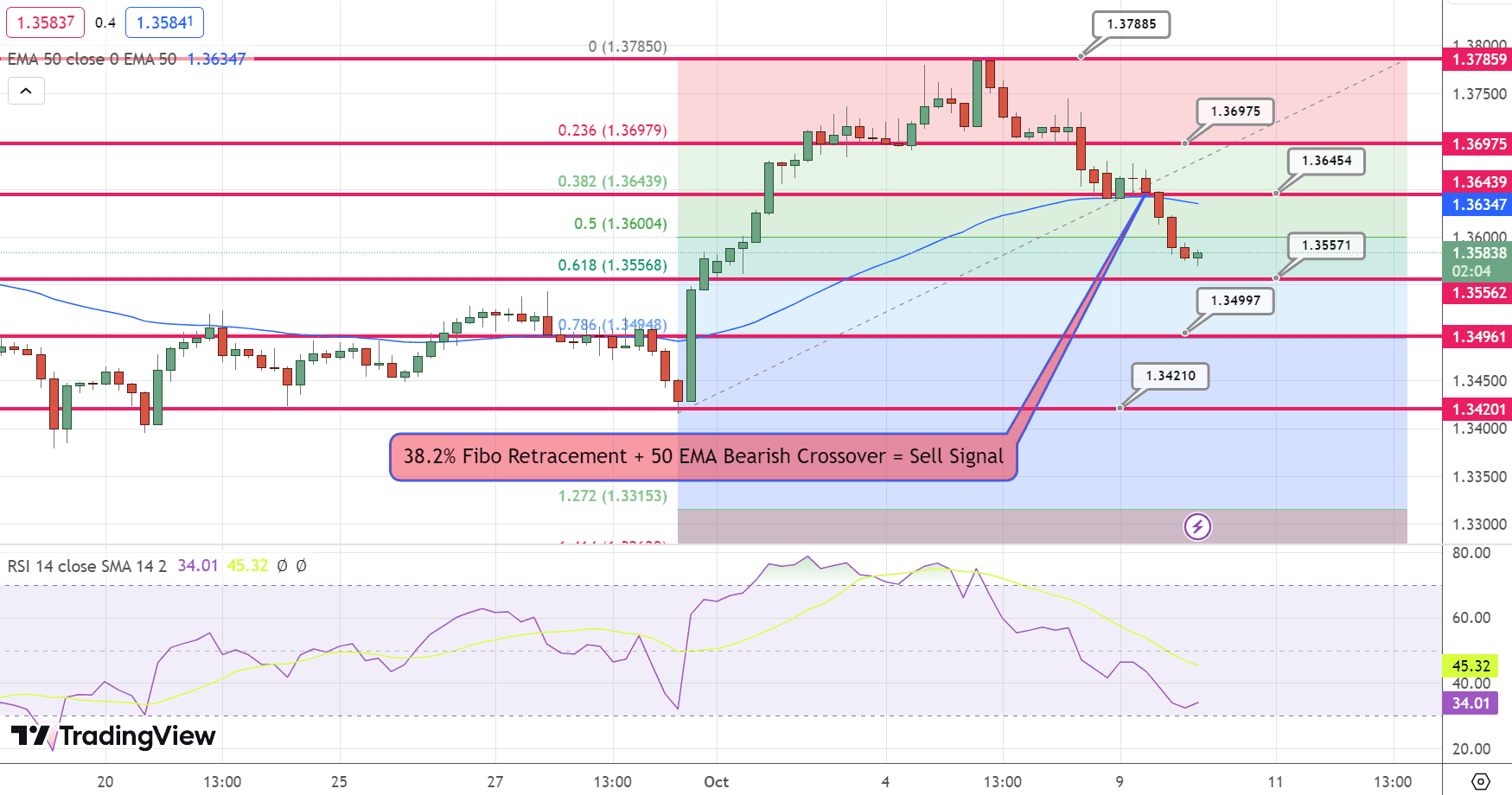 USD/CAD Price Chart – Source: Tradingview